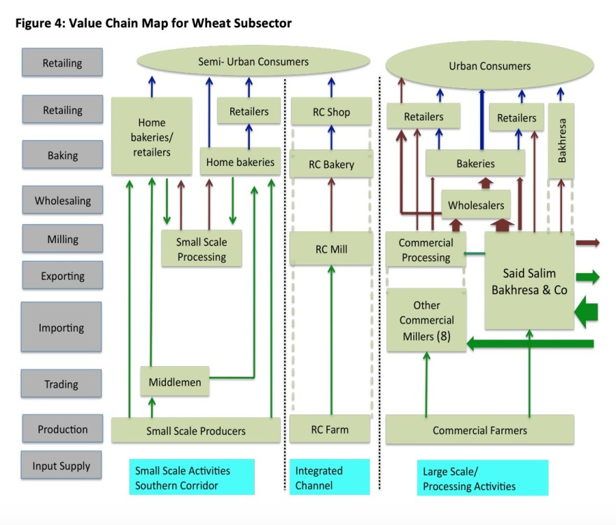 Value!Chain and Market Analysis by SAGCOT-Southern Agricultural Growth Corridor of Tanzania