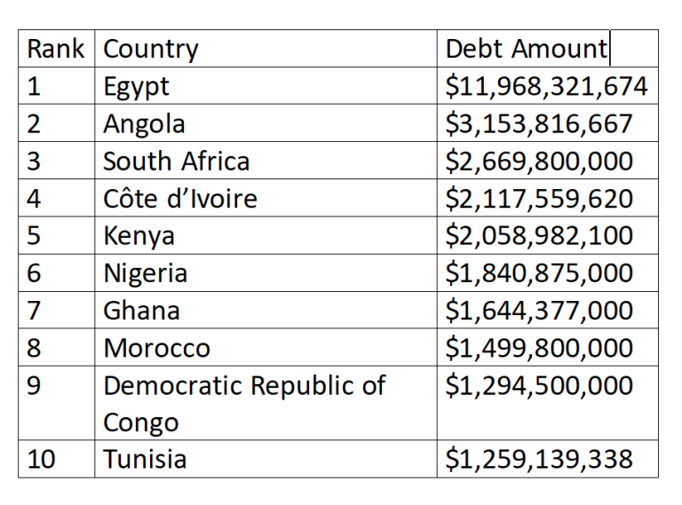 IMF Releases List of Top Ten African Countries with the Highest Debts