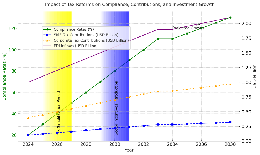 Revamping Corporate Tax: Global Insights, Local Goals: Discover innovative reforms boosting investment and growth in Tanzania