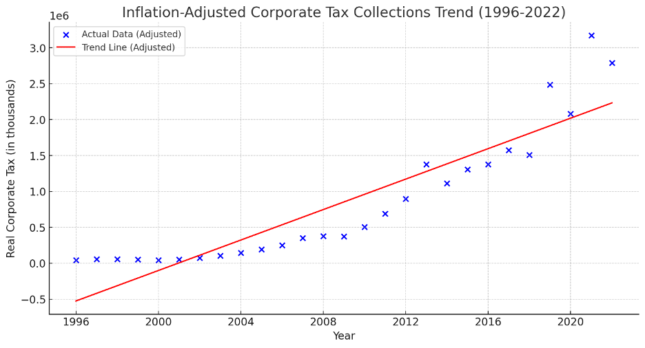 Inflation-Adjusted Corporate Tax Collections Trend (1996 - 2022)