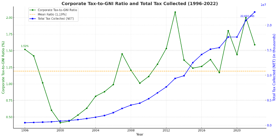 Corporate Tax -to-GNI Ratio and Tax collected (1996 - 2022)