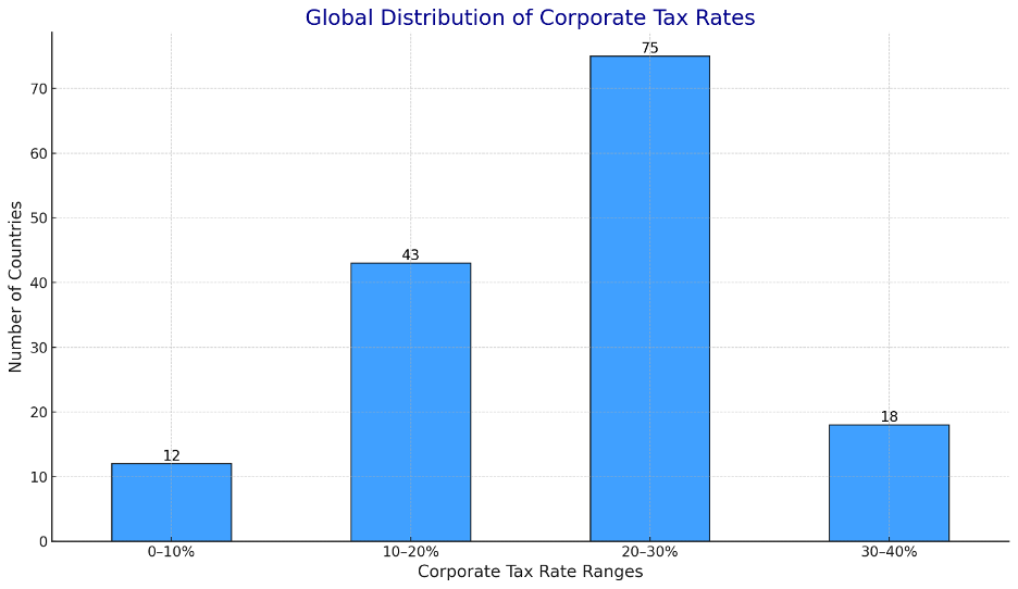 Global distribution of Corporate Tax Rates