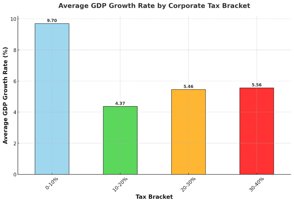 Average GDP Growth Rate by Corporate Tax Bracket